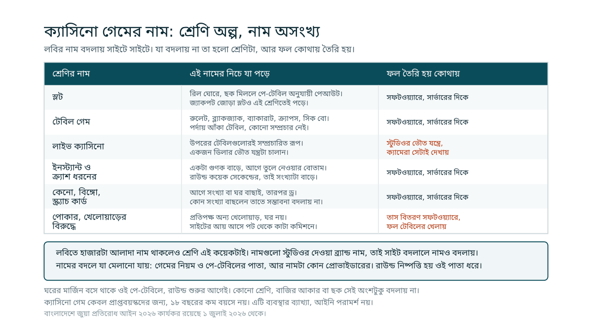 ছয়টি ক্যাসিনো গেম শ্রেণির একটি ছক, প্রতিটির পাশে সেই নামের নিচে কোন গেমগুলো পড়ে আর ফলটা সফটওয়্যারে নাকি স্টুডিওর ভৌত যন্ত্রে তৈরি হয় তা লেখা
