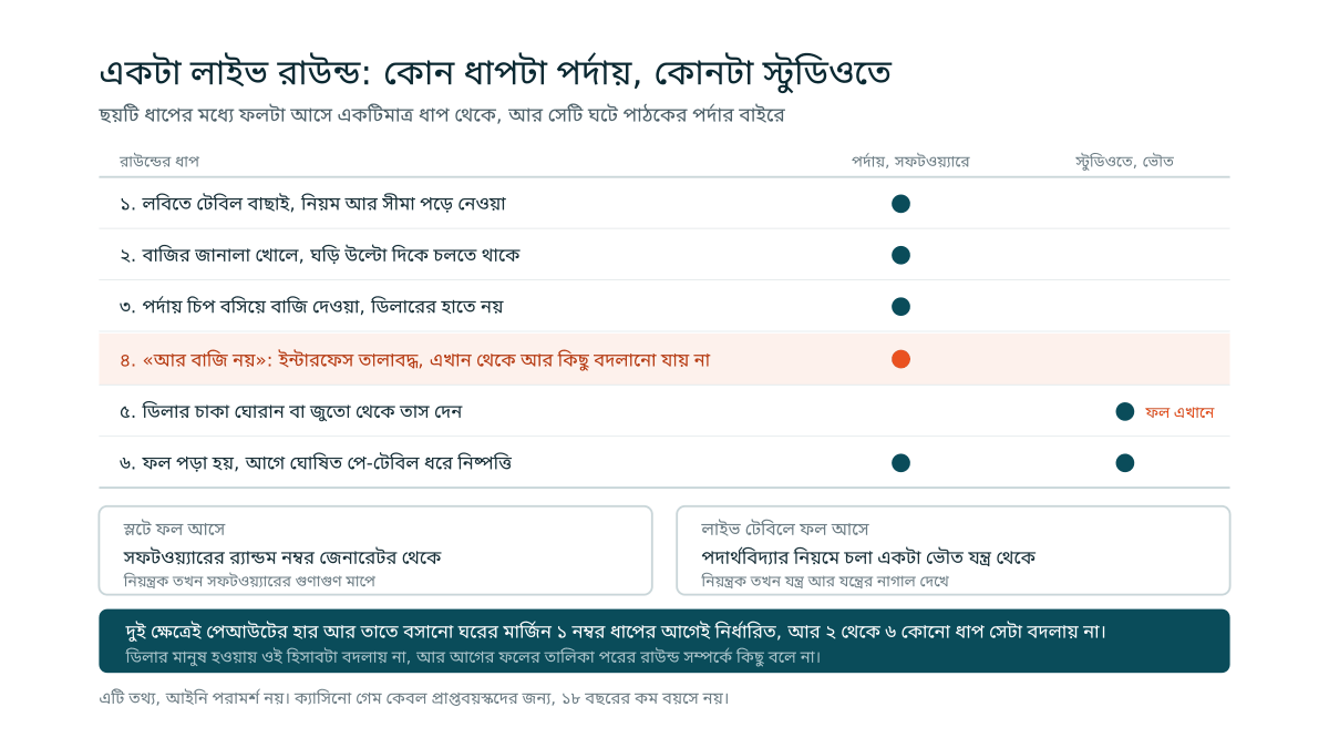 একটি লাইভ রাউন্ডের ছয়টি ধাপের তালিকা, প্রতিটির পাশে চিহ্ন দেওয়া সেটি পর্দার সফটওয়্যারে ঘটে না স্টুডিওর ভৌত যন্ত্রে, নিচে স্লট আর লাইভ টেবিলে ফল কোথা থেকে আসে তার তুলনা