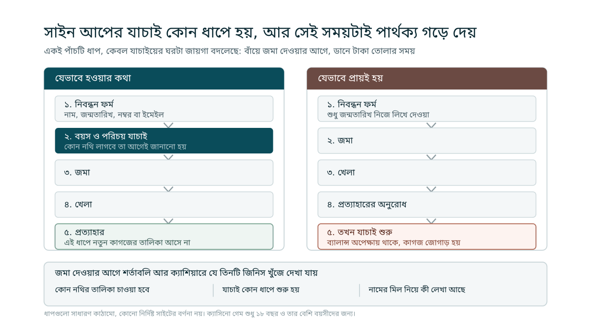 পাশাপাশি দুটি পাঁচ-ধাপের শৃঙ্খল, বাঁয়েরটিতে যাচাইয়ের ঘরটি জমা দেওয়ার আগে আর ডানেরটিতে সেই একই ঘর প্রত্যাহারের অনুরোধের পরে বসানো, নিচে জমা দেওয়ার আগে শর্তাবলিতে খোঁজার তিনটি জিনিস