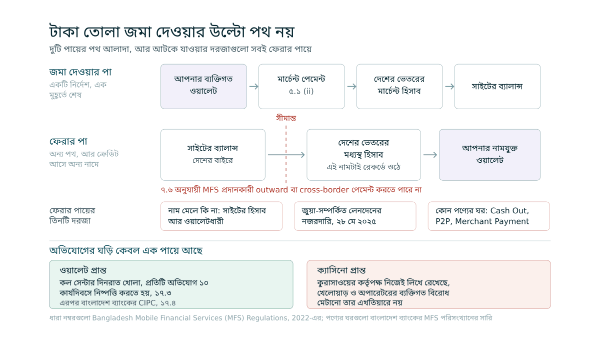 পাশাপাশি দুটি শিকল, উপরেরটি জমা দেওয়ার পা যেখানে ব্যক্তিগত ওয়ালেট থেকে মার্চেন্ট পেমেন্ট হয়ে সাইটের ব্যালান্সে এক নির্দেশে পৌঁছে যায়, নিচেরটি ফেরার পা যেখানে সীমান্তের দাগ পেরিয়ে দেশের ভেতরের মধ্যস্থ হিসাব হয়ে ক্রেডিট আসে নামযুক্ত ওয়ালেটে, তার নিচে ফেরার পায়ের তিনটি দরজা আর শেষে অভিযোগের ঘড়ি কোন প্রান্তে আছে তার তুলনা