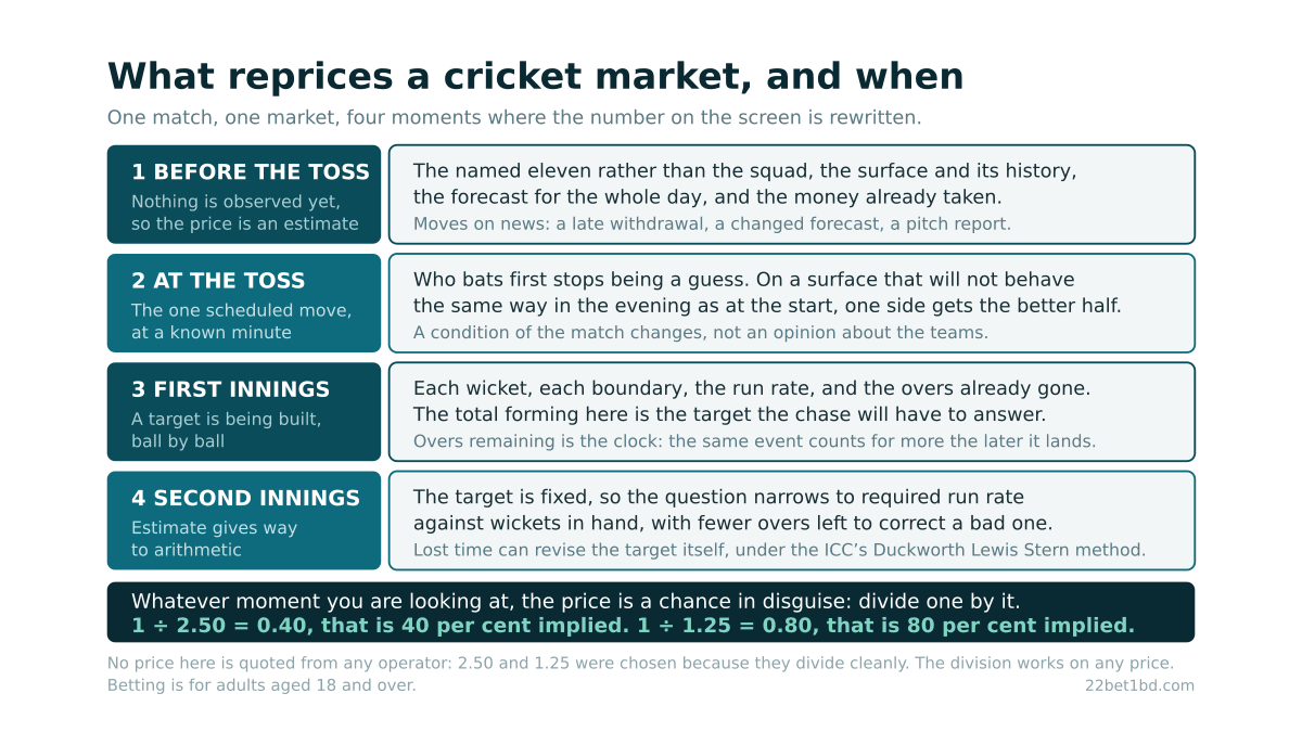 Four stacked bands showing what reprices a cricket market at each stage of one match, before the toss, at the toss, during the first innings and during the second innings, above the conversion of a decimal price into an implied chance