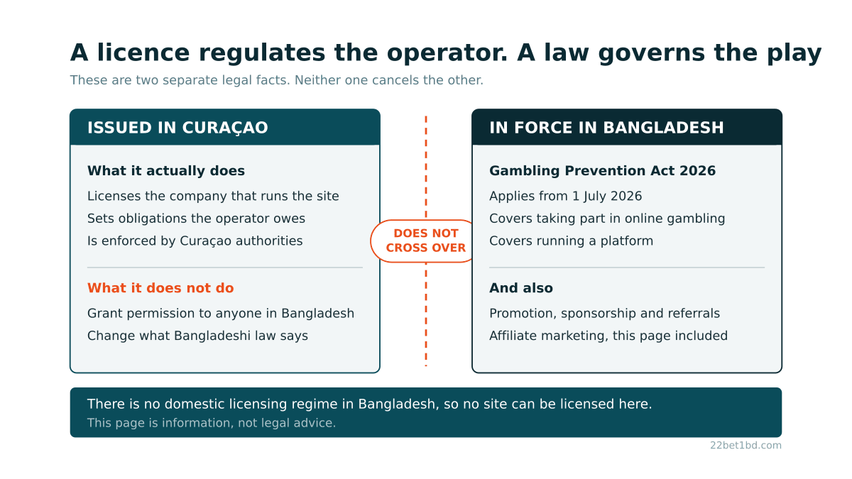 Two columns compared: on the left what a Curacao licence does and does not do, on the right what the Gambling Prevention Act 2026 covers in Bangladesh, separated by a dashed line marked does not cross over