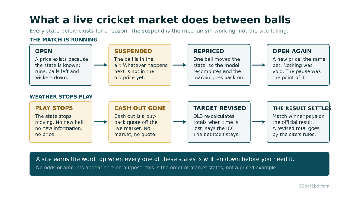 Two rows of market states for a live cricket bet: open, suspended, repriced and open again while the match runs, then play stops, cash out is withdrawn, the target is revised under DLS and the official result settles the bet