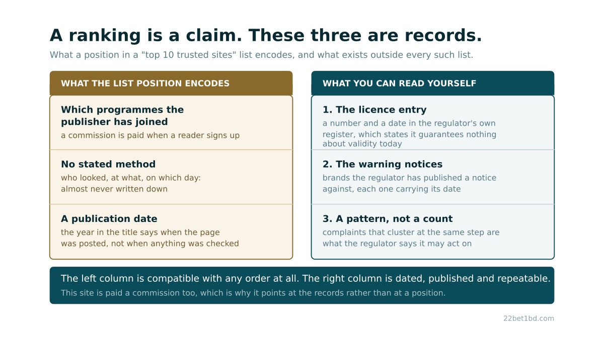 Two columns side by side: on the left what a position in a top ten list encodes, which affiliate programmes the publisher joined, no stated method and a publication date, and on the right three dated records a reader can read without an account
